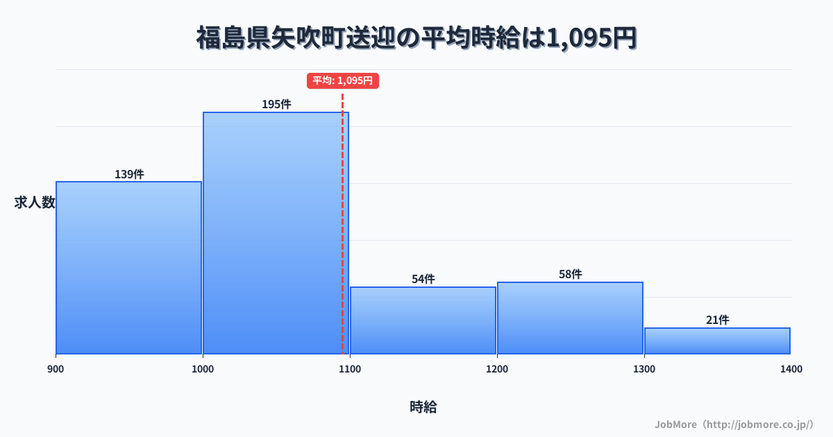福島県 矢吹町内の送迎の平均時給は1,095円です。中央値は1,028円、最頻値は1,000円〜1,100円です。