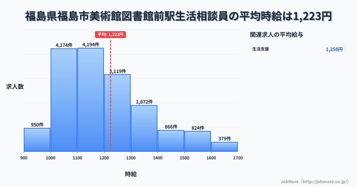 福島県福島市美術館図書館前駅周辺の生活相談員の平均時給は1,221円です。中央値は1,168円、最頻値は1,000円〜1,100円です。