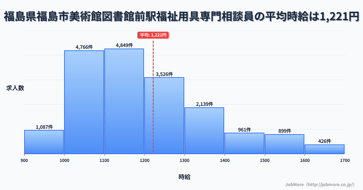 福島県福島市美術館図書館前駅周辺の福祉用具専門相談員の平均時給は1,221円です。中央値は1,168円、最頻値は1,100円〜1,200円です。