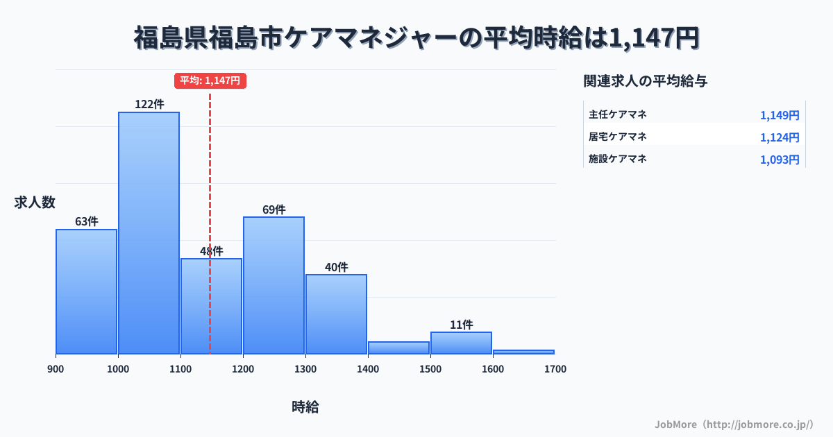 福島県 福島市内のケアマネジャーの平均時給は1,147円です。中央値は1,079円、最頻値は1,000円〜1,100円です。