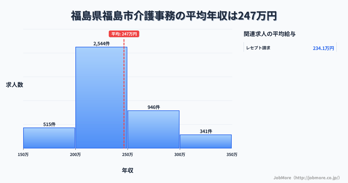 福島県 福島市内の介護事務の平均年収は246万円です。中央値は232万円、最頻値は200万円〜250万円です。