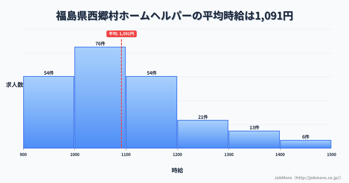 福島県 西郷村内のホームヘルパーの平均時給は1,091円です。中央値は1,050円、最頻値は1,000円〜1,100円です。