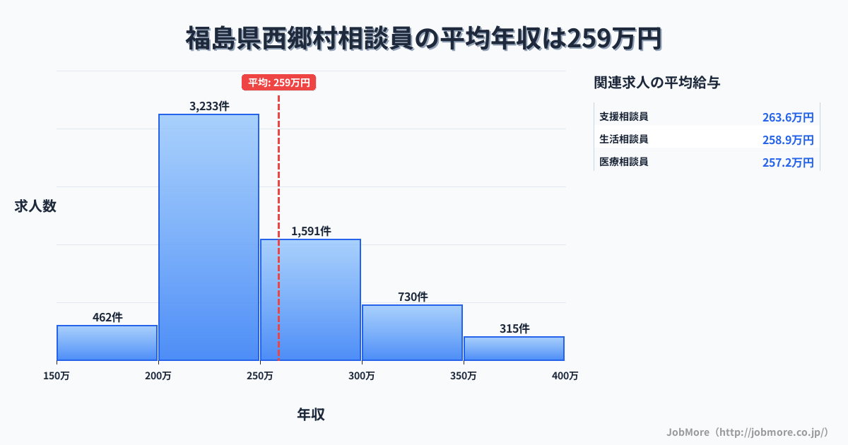 福島県 西郷村内の相談員の平均年収は259万円です。中央値は241万円、最頻値は200万円〜250万円です。