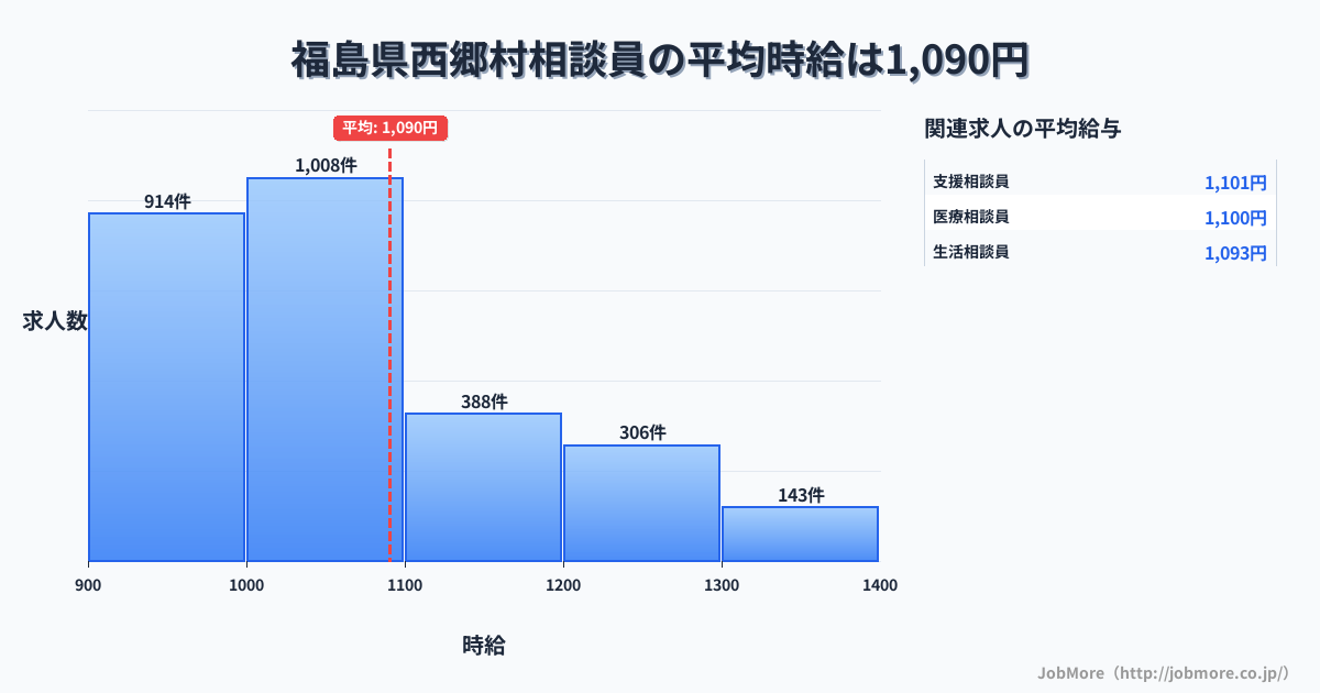 福島県 西郷村内の相談員の平均時給は1,090円です。中央値は1,028円、最頻値は1,000円〜1,100円です。