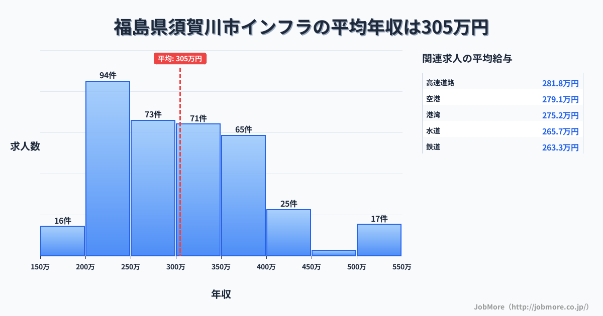 福島県 須賀川市内のインフラの平均年収は442万円です。中央値は415万円、最頻値は350万円〜400万円です。