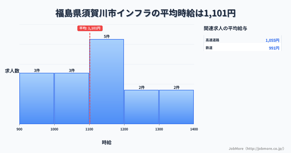 福島県 須賀川市内のインフラの平均時給は1,365円です。中央値は1,300円、最頻値は900円〜1,000円です。