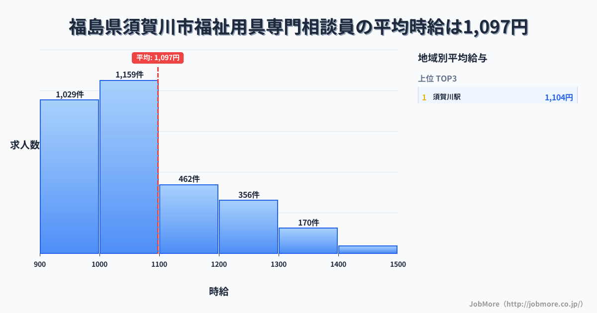 福島県 須賀川市内の福祉用具専門相談員の平均時給は1,097円です。中央値は1,034円、最頻値は1,000円〜1,100円です。