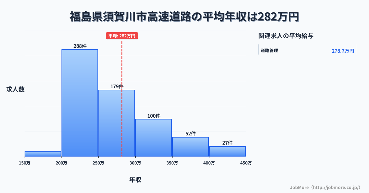 福島県 須賀川市内の高速道路の平均年収は397万円です。中央値は360万円、最頻値は300万円〜350万円です。