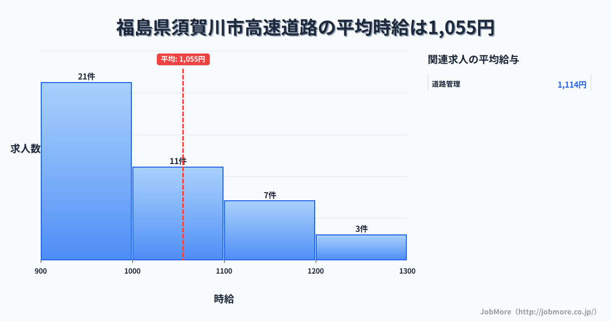福島県 須賀川市内の高速道路の平均時給は1,189円です。中央値は1,050円、最頻値は900円〜1,000円です。
