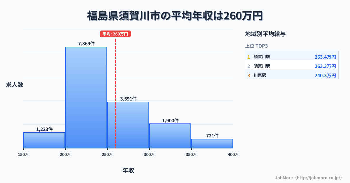 福島県 須賀川市内の平均年収は259万円です。中央値は240万円、最頻値は200万円〜250万円です。
