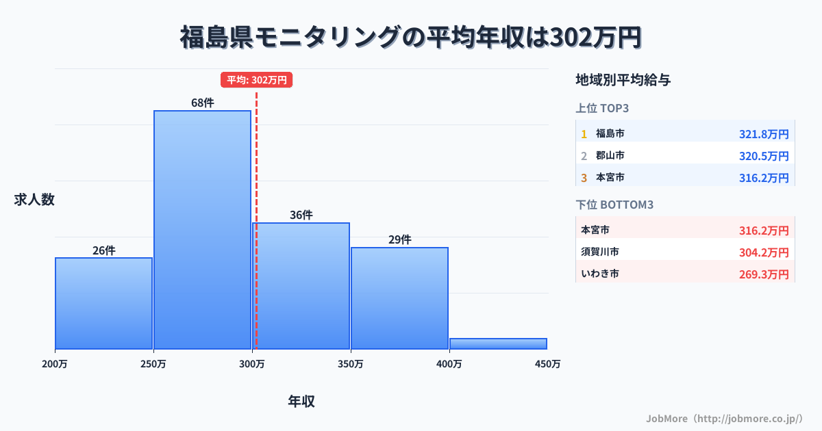 福島県内のモニタリングの平均年収は301万円です。中央値は288万円、最頻値は250万円〜300万円です。