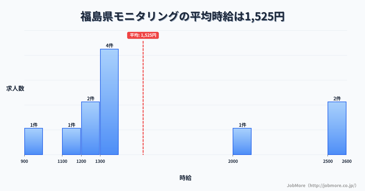福島県内のモニタリングの平均時給は1,465円です。中央値は1,300円、最頻値は1,300円〜1,400円です。