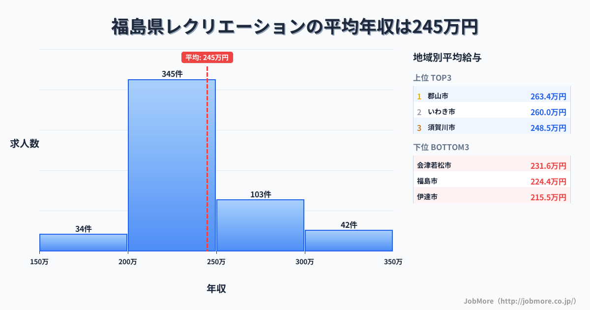 福島県内のレクリエーションの平均年収は244万円です。中央値は230万円、最頻値は200万円〜250万円です。