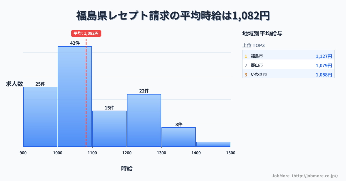 福島県内のレセプト請求の平均時給は1,081円です。中央値は1,042円、最頻値は1,000円〜1,100円です。