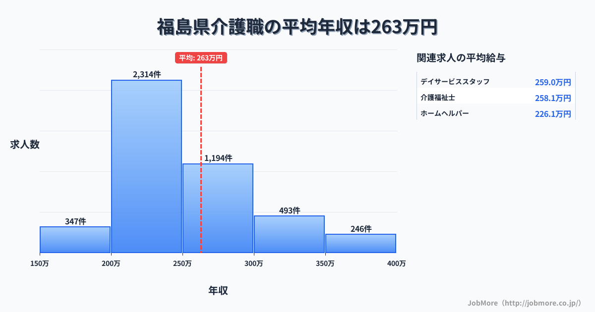 福島県内の介護職の平均年収は263万円です。中央値は243万円、最頻値は200万円〜250万円です。