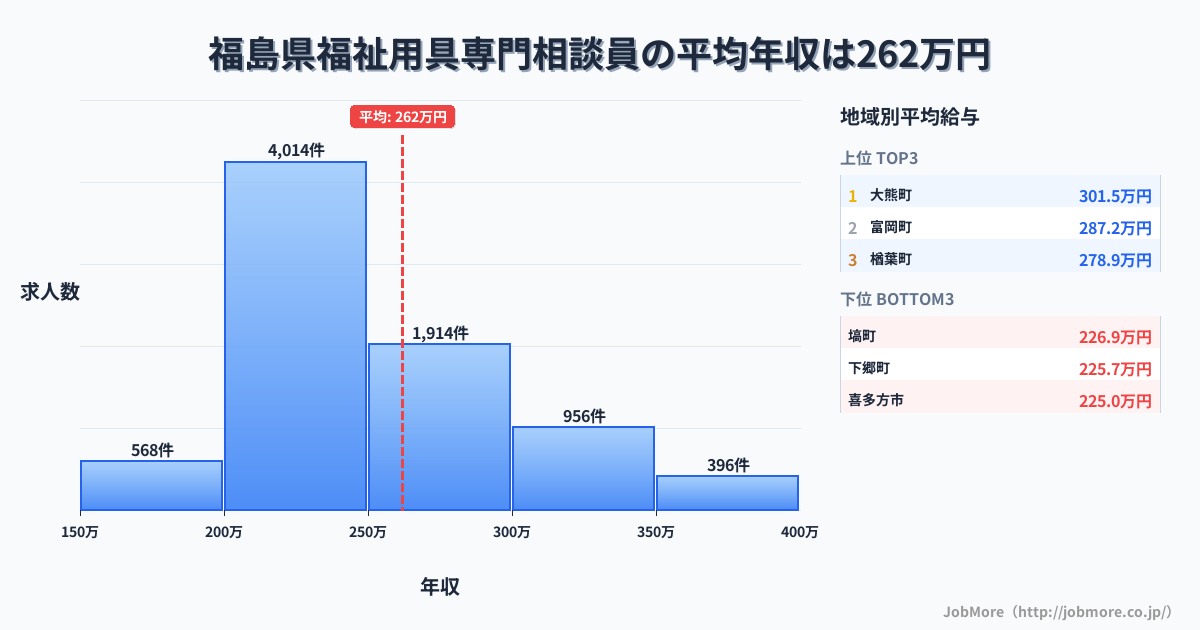 福島県内の福祉用具専門相談員の平均年収は262万円です。中央値は242万円、最頻値は200万円〜250万円です。