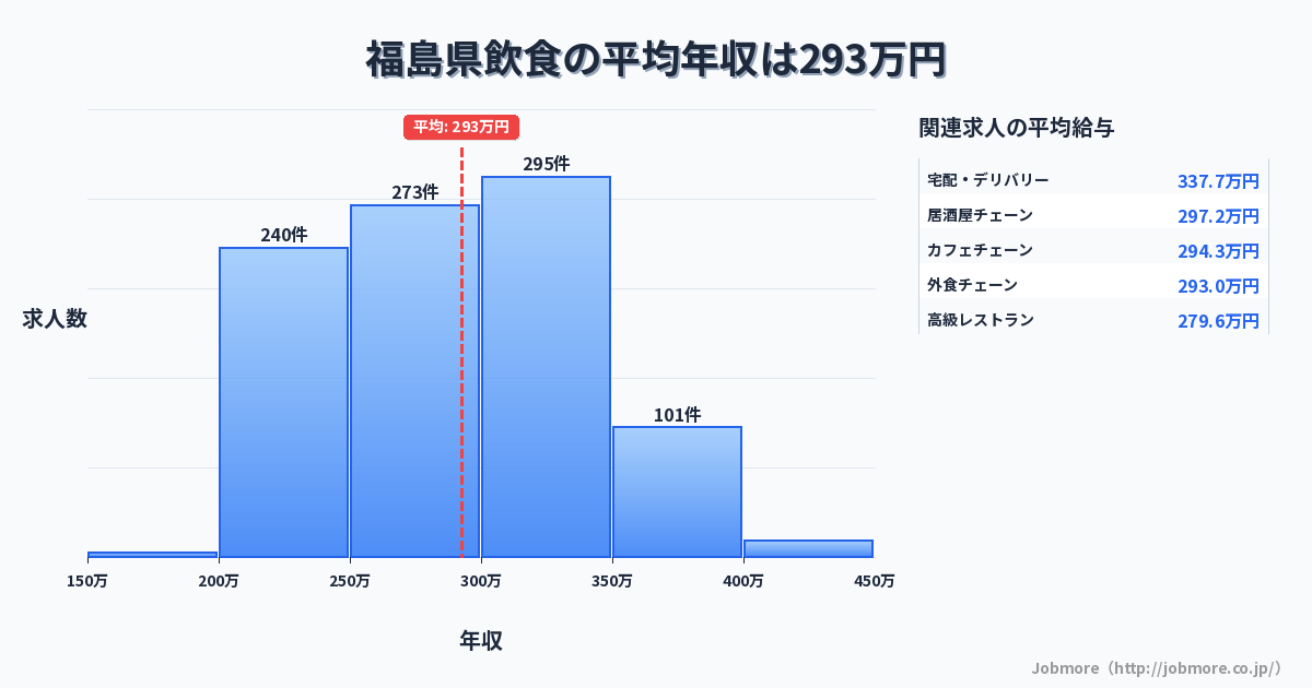 福島県内の飲食の平均年収は296万円です。中央値は299万円、最頻値は300万円〜350万円です。