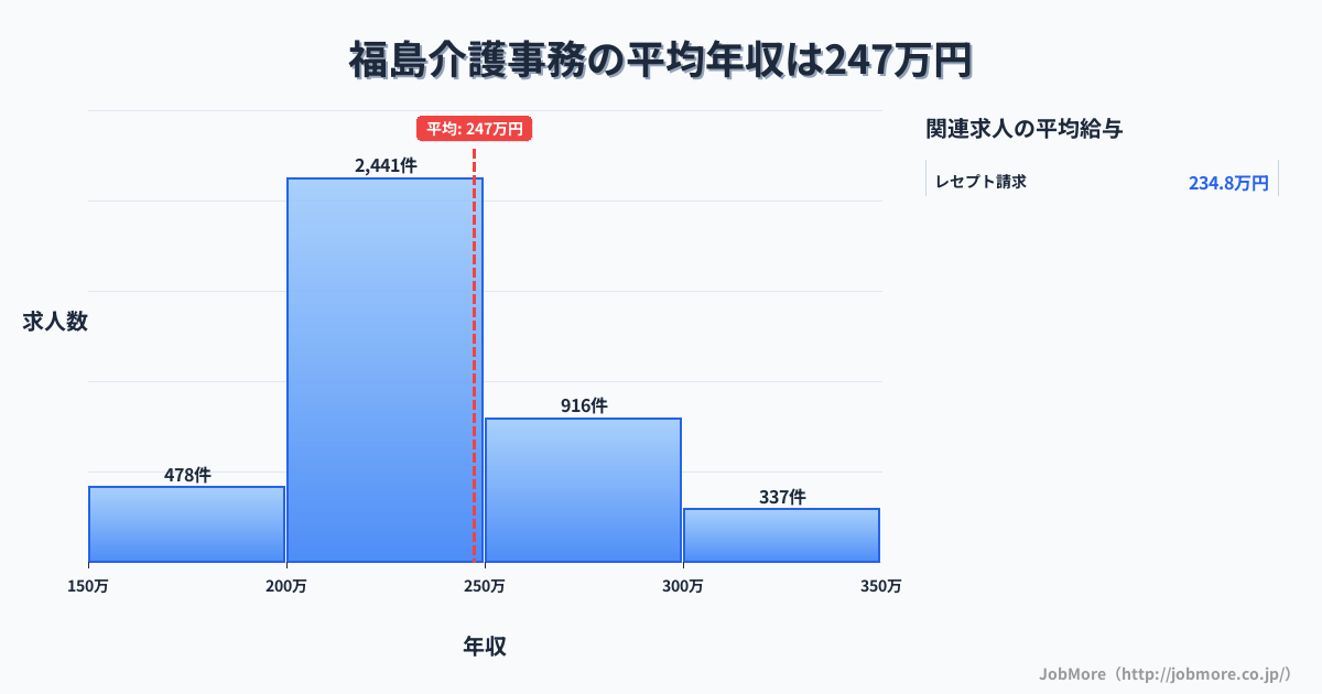 福島県福島市福島駅周辺の介護事務の平均年収は247万円です。中央値は232万円、最頻値は200万円〜250万円です。