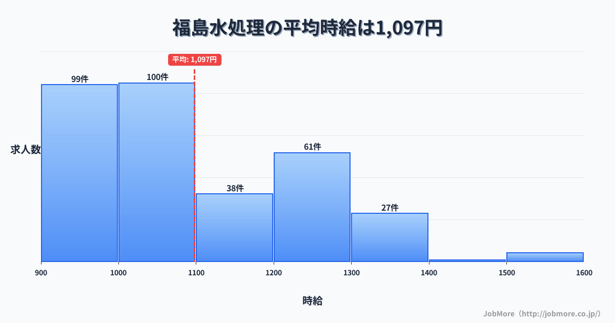 福島県福島市福島駅周辺の水処理の平均時給は1,173円です。中央値は1,128円、最頻値は1,200円〜1,300円です。