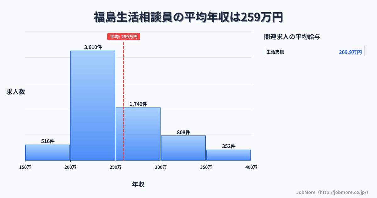 福島県福島市福島駅周辺の生活相談員の平均年収は258万円です。中央値は240万円、最頻値は200万円〜250万円です。