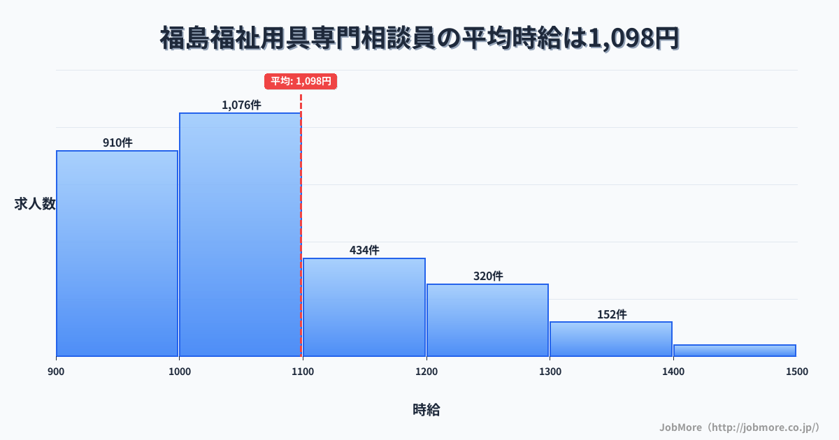 福島県福島市福島駅周辺の福祉用具専門相談員の平均時給は1,219円です。中央値は1,107円、最頻値は1,000円〜1,100円です。