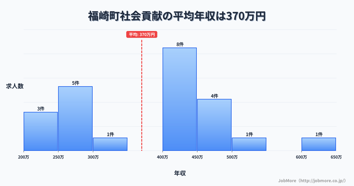 兵庫県 福崎町内の社会貢献の平均年収は370万円です。中央値は400万円、最頻値は400万円〜450万円です。