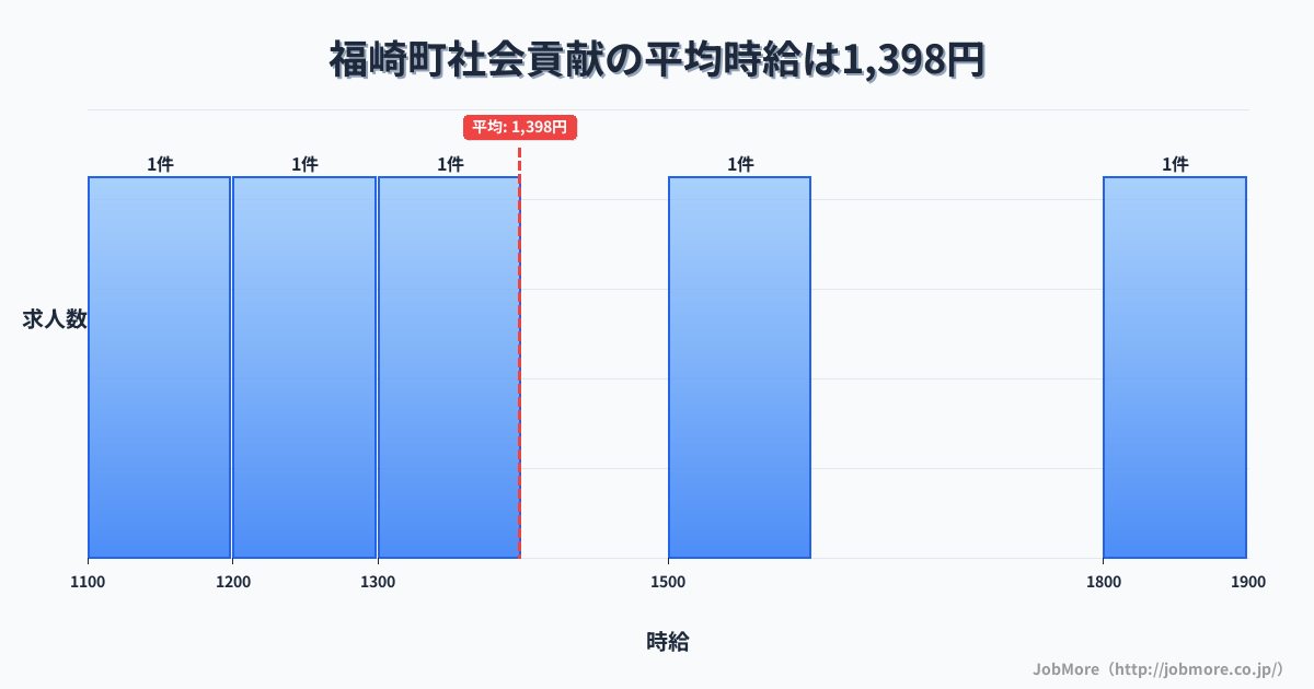 兵庫県 福崎町内の社会貢献の平均時給は1,398円です。中央値は1,300円、最頻値は1,100円〜1,200円です。
