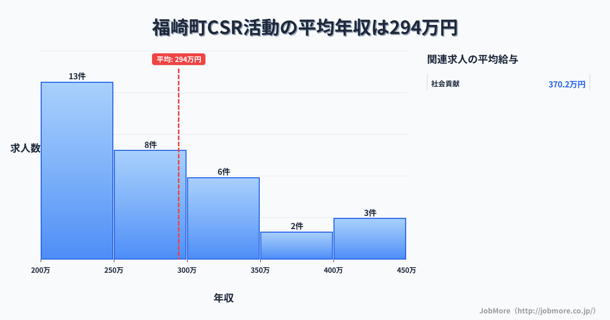 兵庫県 福崎町内のCSR活動の平均年収は294万円です。中央値は262万円、最頻値は200万円〜250万円です。