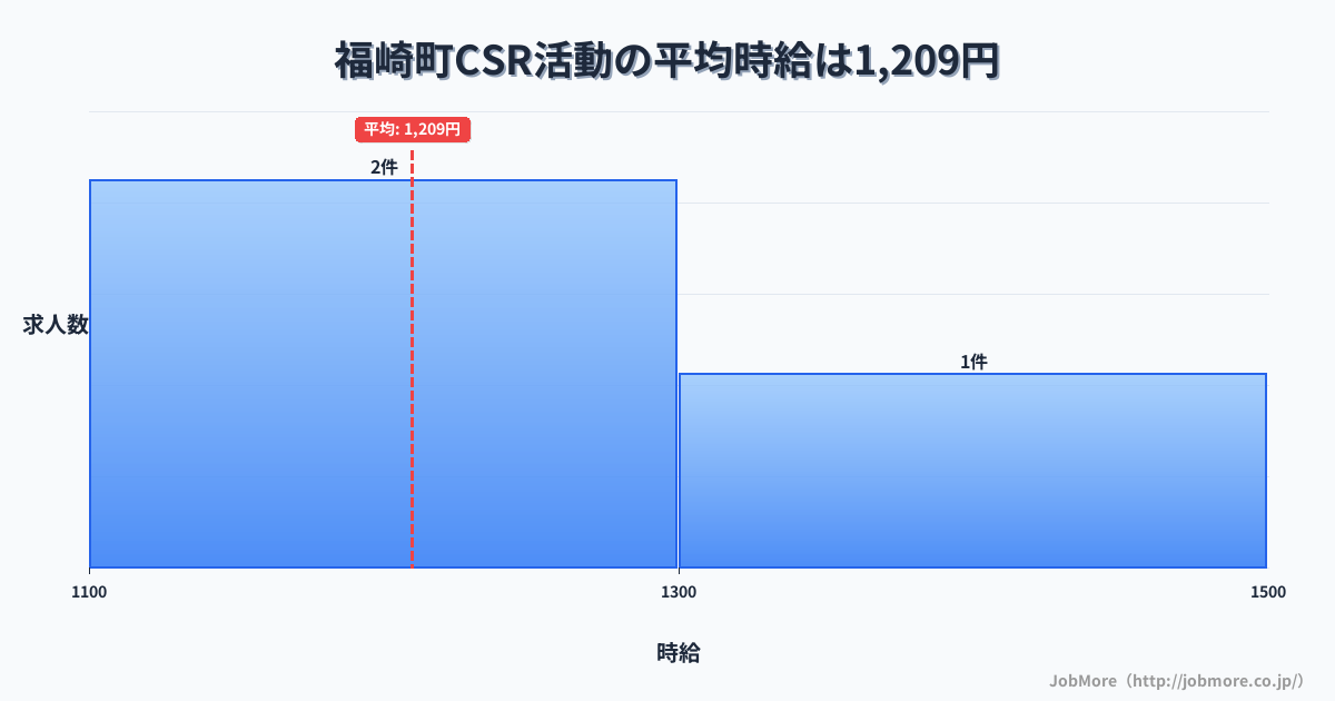 兵庫県 福崎町内のCSR活動の平均時給は1,209円です。中央値は1,190円、最頻値は1,100円〜1,200円です。