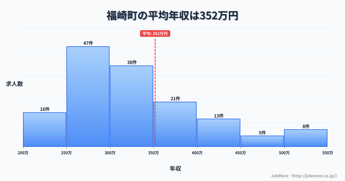 兵庫県 福崎町内の平均年収は350万円です。中央値は318万円、最頻値は250万円〜300万円です。