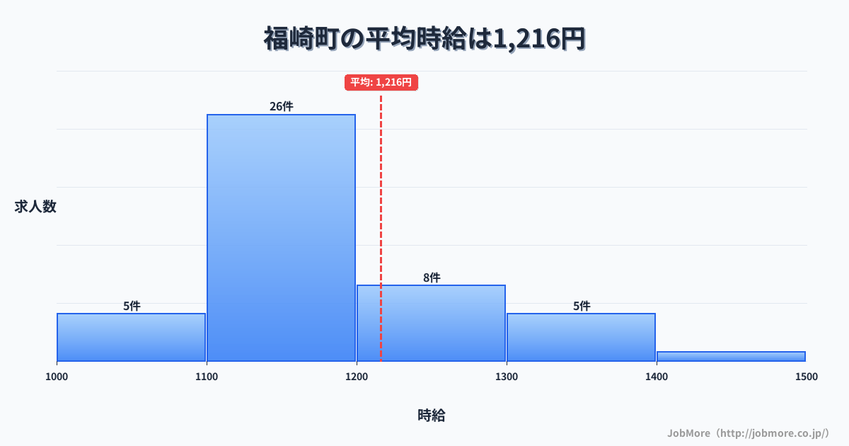 兵庫県 福崎町内の平均時給は1,325円です。中央値は1,200円、最頻値は1,100円〜1,200円です。