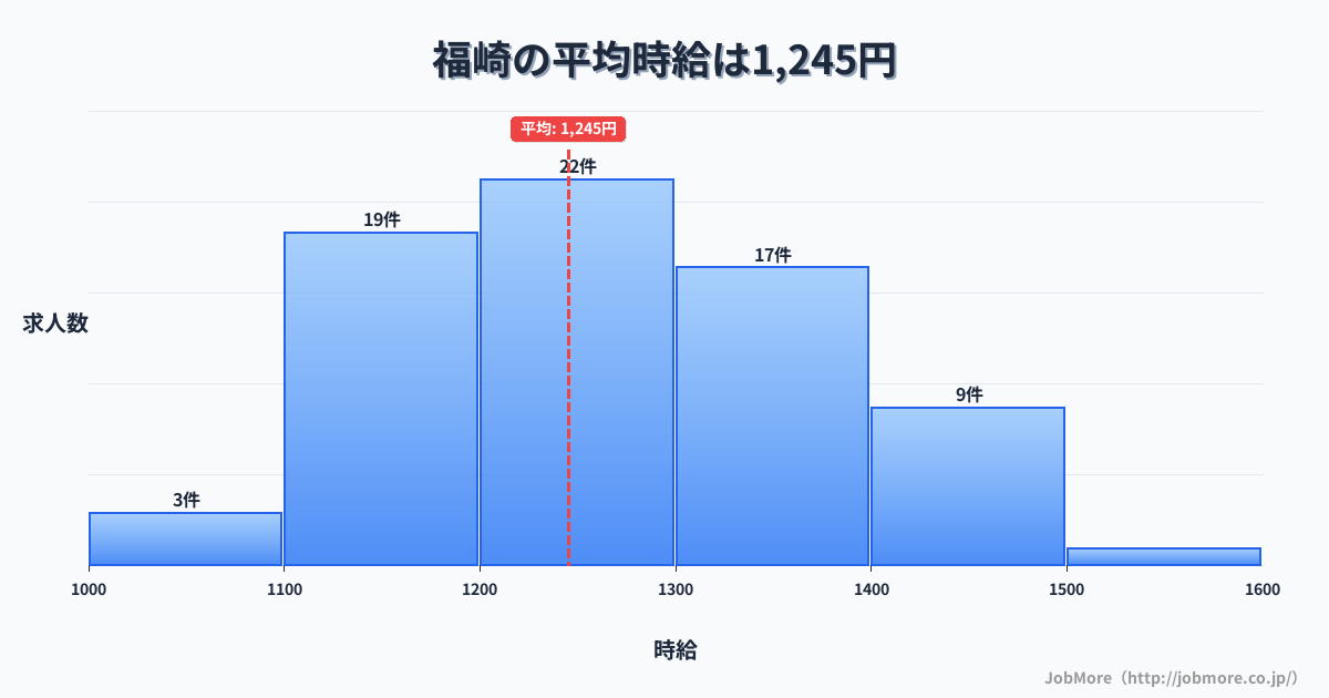 近畿兵庫県福崎駅周辺の平均時給は1,318円です。中央値は1,200円、最頻値は1,100円〜1,200円です。