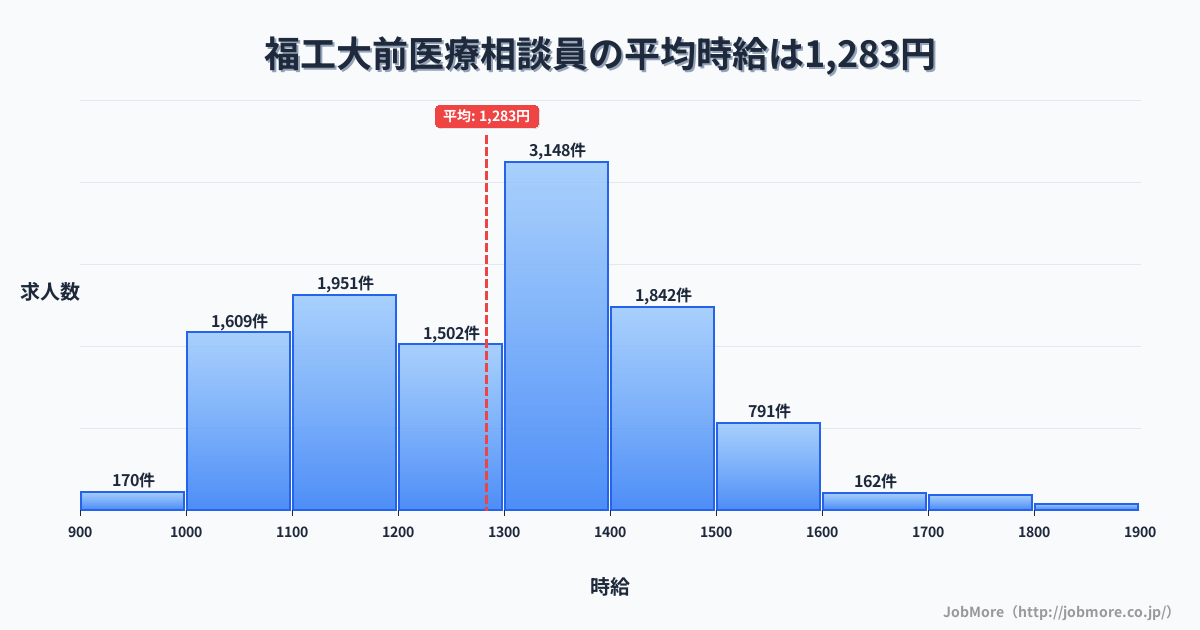 福岡県福岡市福工大前駅周辺の医療相談員の平均時給は1,283円です。中央値は1,300円、最頻値は1,300円〜1,400円です。