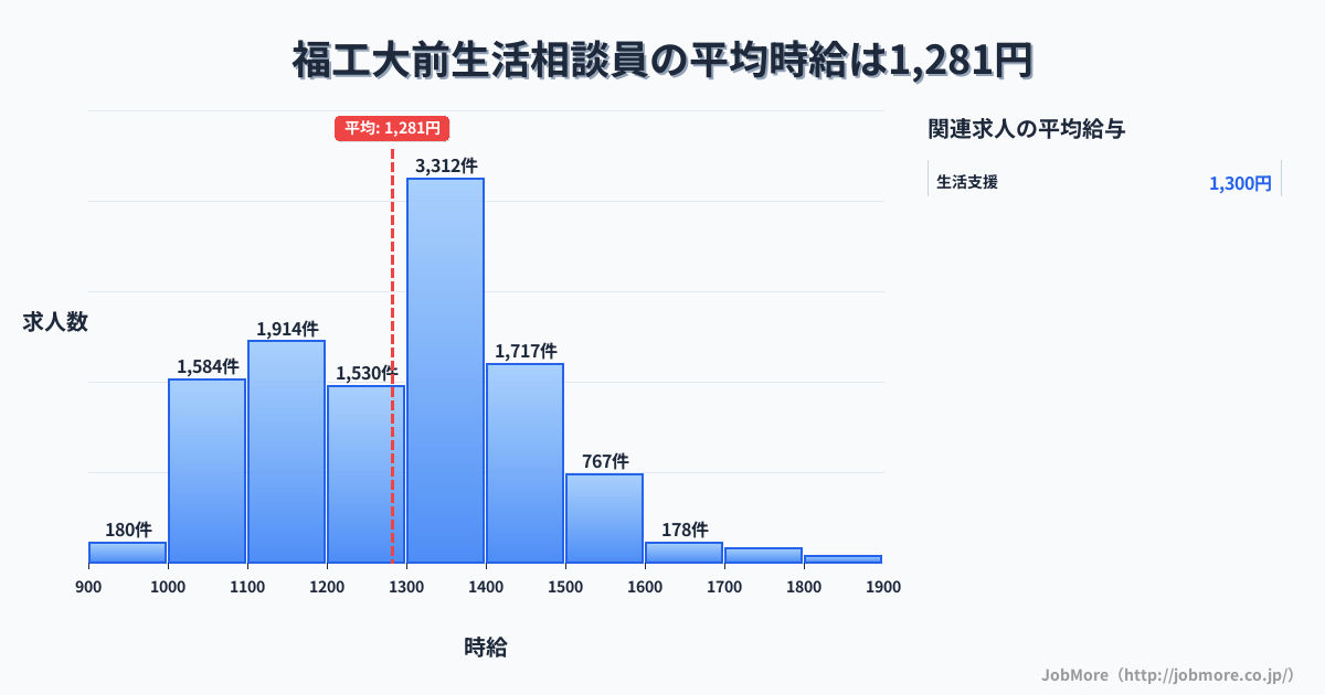 福岡県福岡市福工大前駅周辺の生活相談員の平均時給は1,281円です。中央値は1,300円、最頻値は1,300円〜1,400円です。