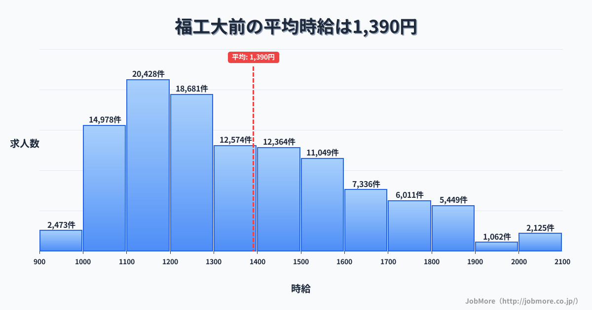 福岡県福岡市福工大前駅周辺の平均時給は1,272円です。中央値は1,298円、最頻値は1,300円〜1,400円です。