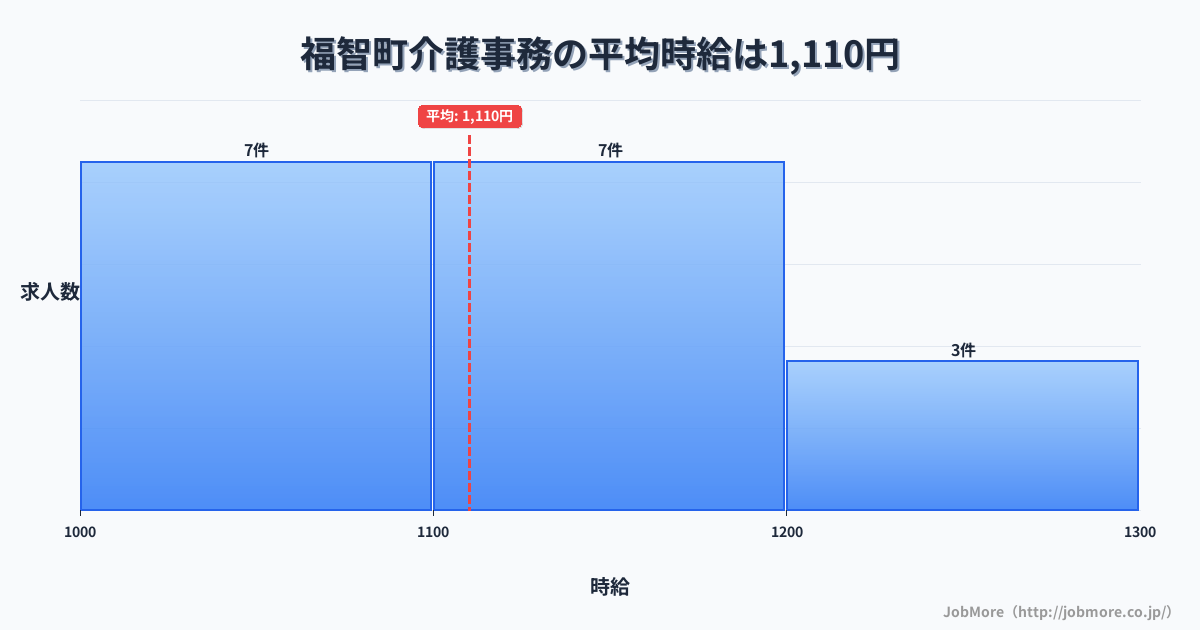 福岡県 福智町内の介護事務の平均時給は1,115円です。中央値は1,100円、最頻値は1,000円〜1,100円です。