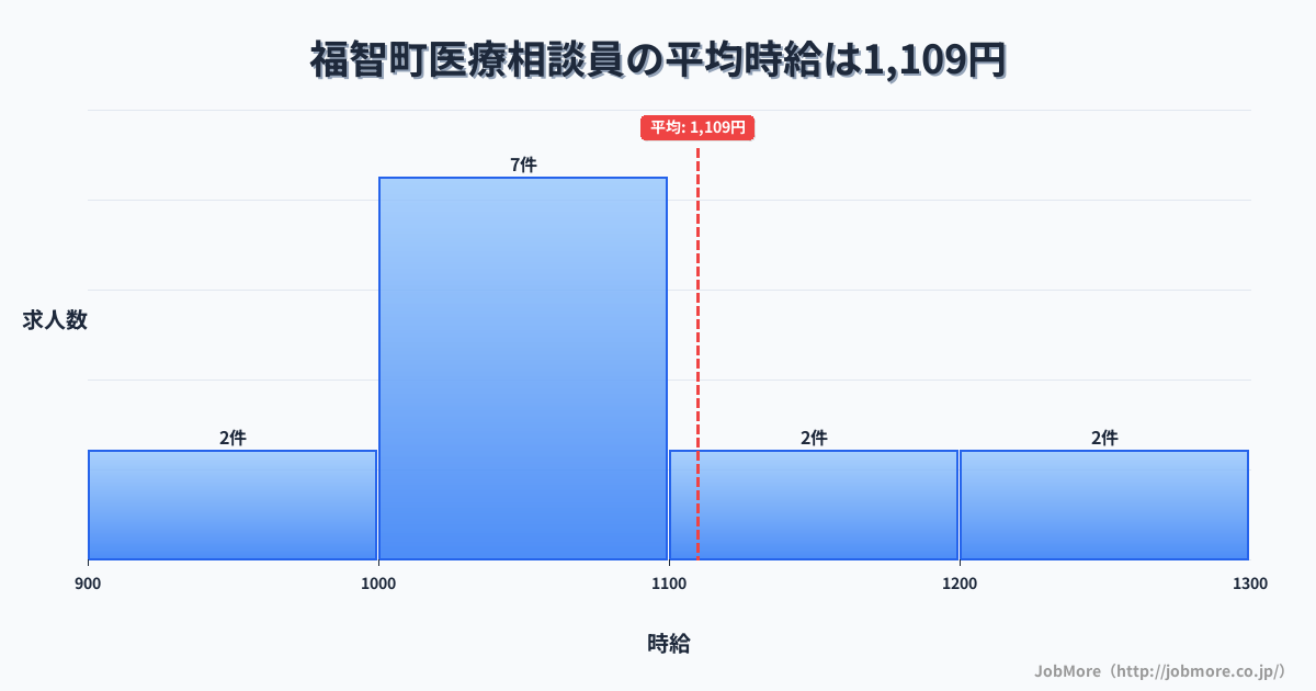 福岡県 福智町内の医療相談員の平均時給は1,109円です。中央値は1,060円、最頻値は1,000円〜1,100円です。