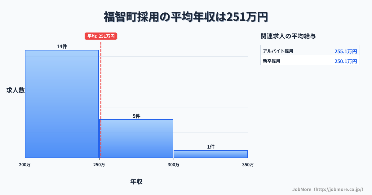 福岡県 福智町内の採用の平均年収は251万円です。中央値は246万円、最頻値は200万円〜250万円です。