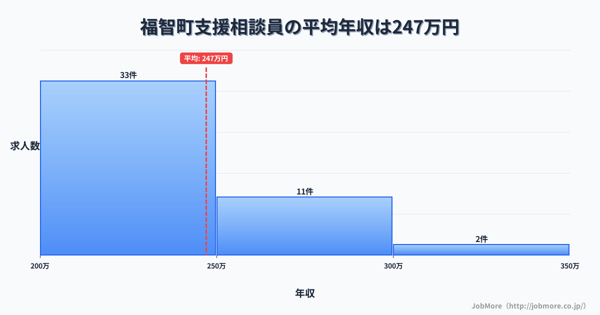 福岡県 福智町内の支援相談員の平均年収は247万円です。中央値は237万円、最頻値は200万円〜250万円です。