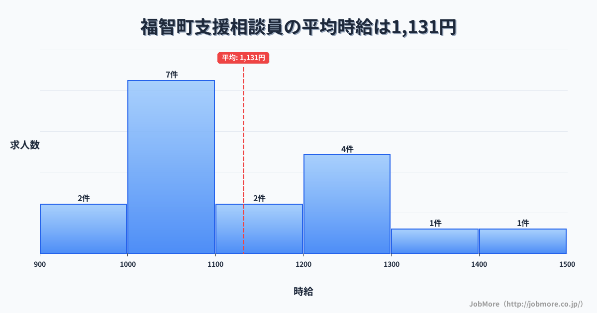 福岡県 福智町内の支援相談員の平均時給は1,131円です。中央値は1,071円、最頻値は1,000円〜1,100円です。