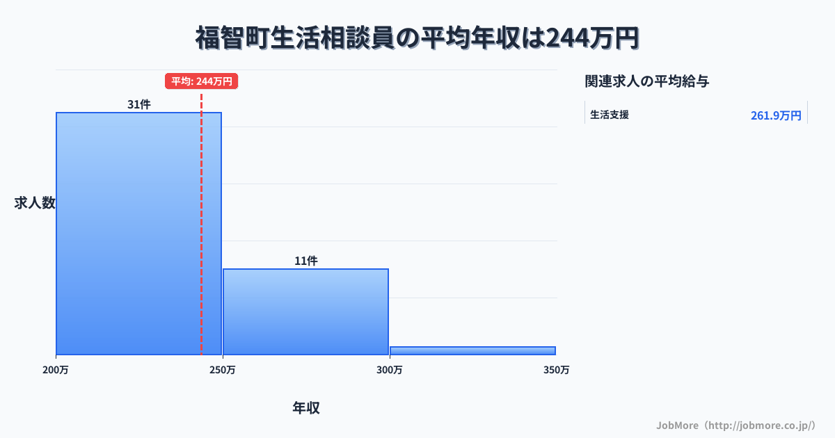 福岡県 福智町内の生活相談員の平均年収は292万円です。中央値は282万円、最頻値は250万円〜300万円です。
