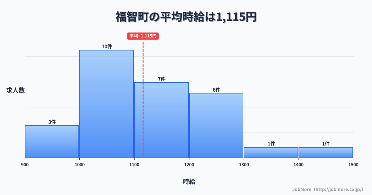福岡県 福智町内の平均時給は1,118円です。中央値は1,100円、最頻値は1,000円〜1,100円です。