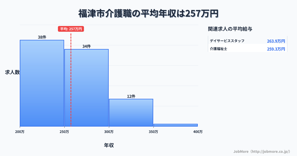 福岡県 福津市内の介護職の平均年収は257万円です。中央値は252万円、最頻値は200万円〜250万円です。