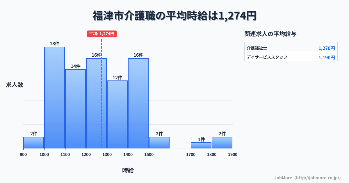 福岡県 福津市内の介護職の平均時給は1,274円です。中央値は1,210円、最頻値は1,000円〜1,100円です。