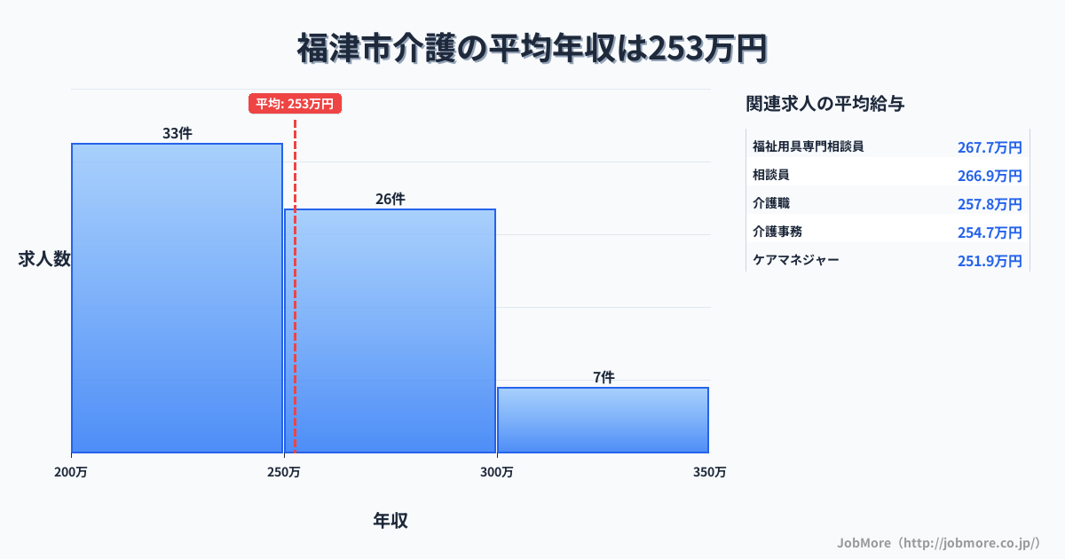 福岡県 福津市内の介護の平均年収は252万円です。中央値は250万円、最頻値は200万円〜250万円です。