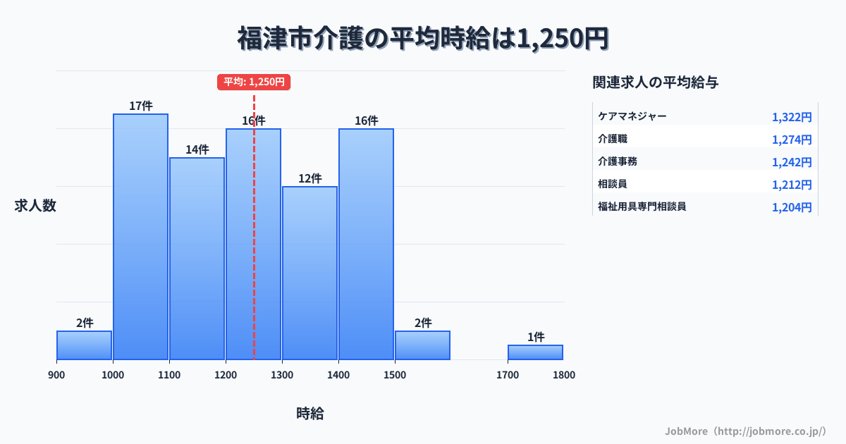 福岡県 福津市内の介護の平均時給は1,253円です。中央値は1,215円、最頻値は1,000円〜1,100円です。