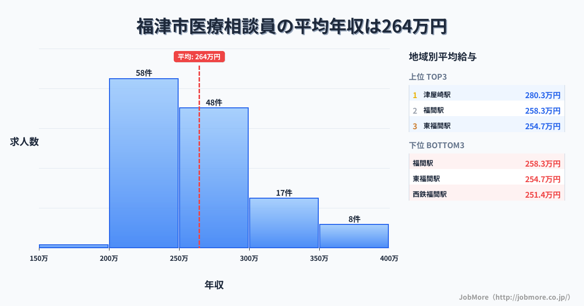 福岡県 福津市内の医療相談員の平均年収は264万円です。中央値は254万円、最頻値は200万円〜250万円です。