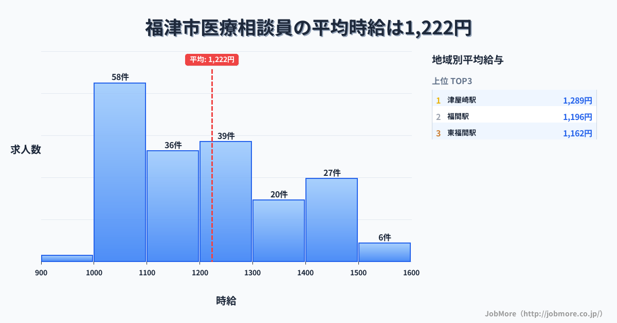 福岡県 福津市内の医療相談員の平均時給は1,222円です。中央値は1,168円、最頻値は1,000円〜1,100円です。