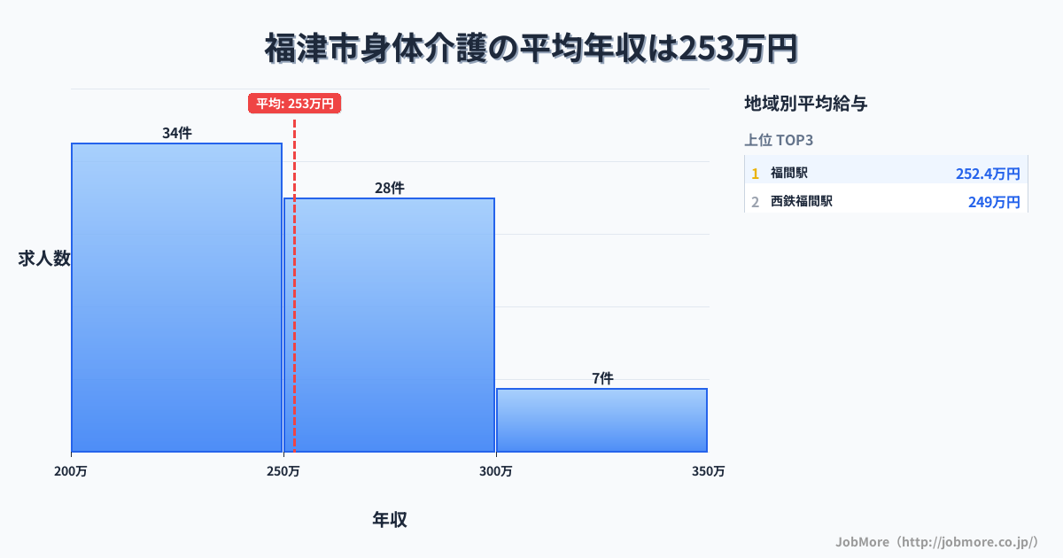 福岡県 福津市内の身体介護の平均年収は252万円です。中央値は250万円、最頻値は200万円〜250万円です。