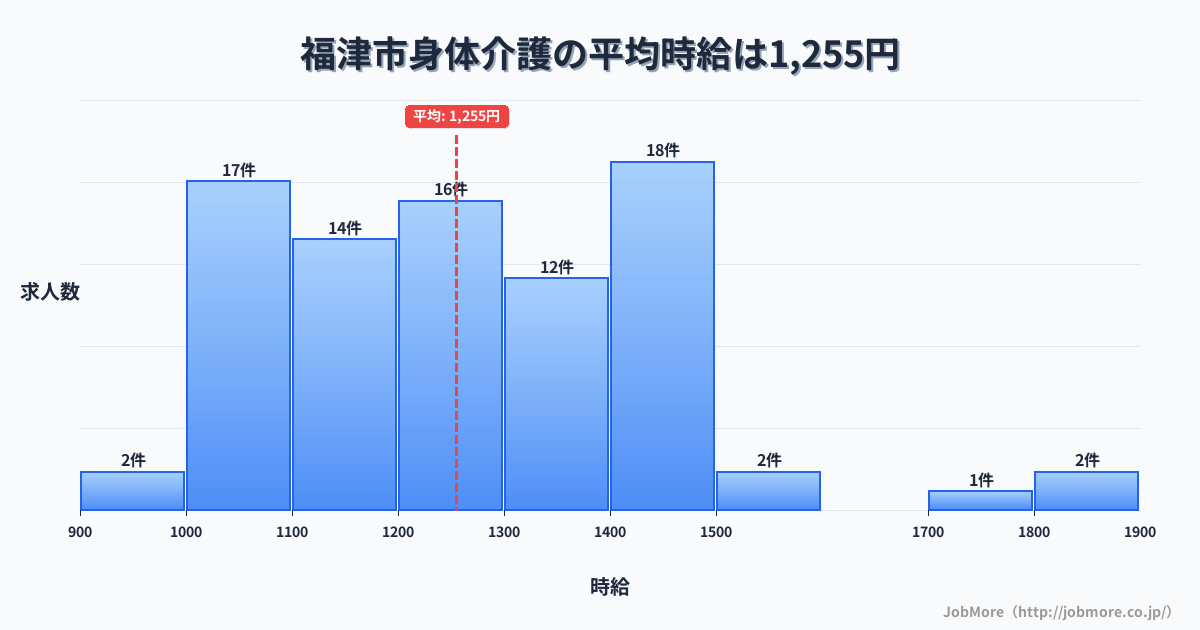 福岡県 福津市内の身体介護の平均時給は1,255円です。中央値は1,220円、最頻値は1,400円〜1,500円です。